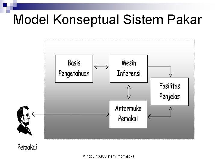 Model Konseptual Sistem Pakar Minggu 4/AK/Sistem Informatika 