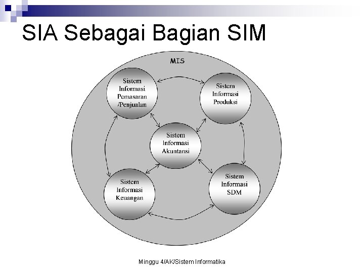 SIA Sebagai Bagian SIM Minggu 4/AK/Sistem Informatika 