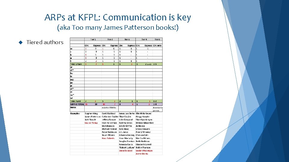 ARPs at KFPL: Communication is key (aka Too many James Patterson books!) Tiered authors