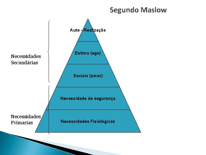 Segundo Maslow Auto - Realização Necessidades Secundárias Estima (ego) Sociais (amor) Necessidade de segurança