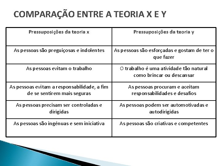 COMPARAÇÃO ENTRE A TEORIA X E Y Pressuposições da teoria x Pressuposições da teoria