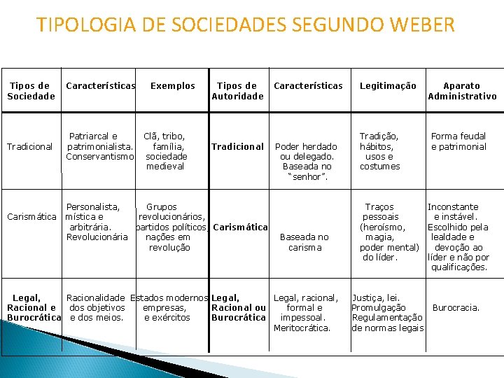 TIPOLOGIA DE SOCIEDADES SEGUNDO WEBER Tipos de Sociedade Tradicional Carismática Características Patriarcal e patrimonialista.