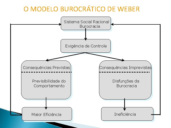 O MODELO BUROCRÁTICO DE WEBER Sistema Social Racional Burocracia Exigência de Controle Consequências Previstas