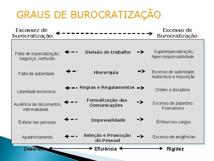 GRAUS DE BUROCRATIZAÇÃO Excesso de Burocratização: Escassez de burocratização: Falta de especialização, bagunça, confusão