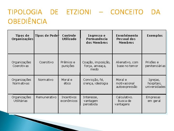 TIPOLOGIA DE ETZIONI – CONCEITO DA OBEDIÊNCIA Tipos de Poder Organizações Coercitivas Coercitivo Organizações