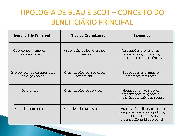 TIPOLOGIA DE BLAU E SCOT – CONCEITO DO BENEFICIÁRIO PRINCIPAL Beneficiário Principal Os próprios