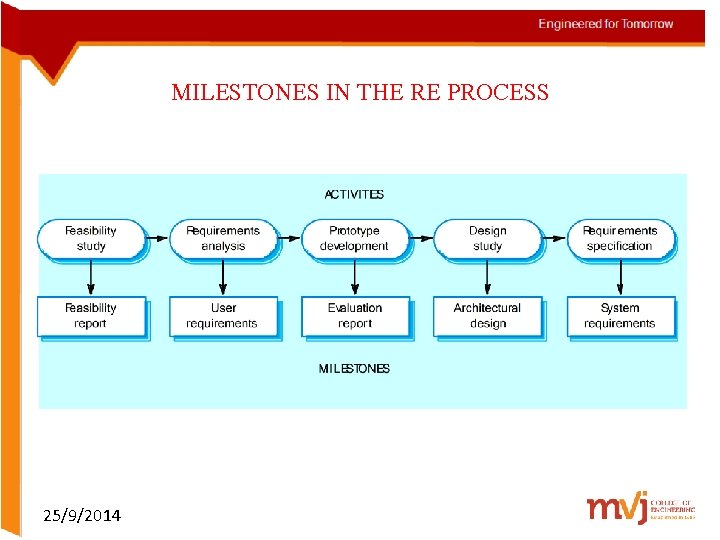 MILESTONES IN THE RE PROCESS • 25/9/2014 