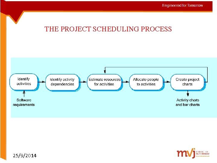 THE PROJECT SCHEDULING PROCESS 25/9/2014 