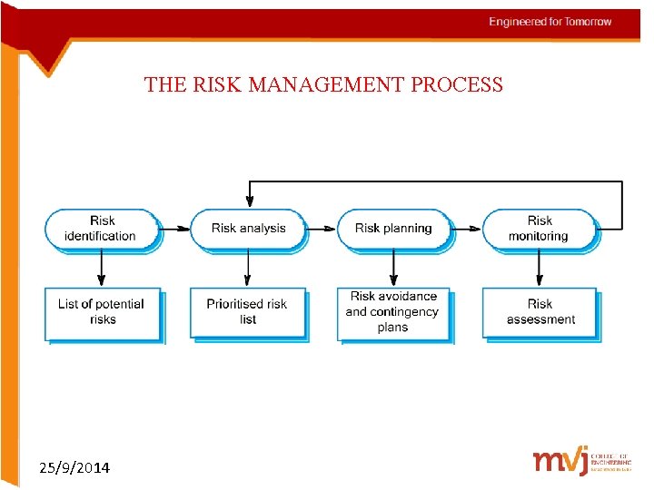 THE RISK MANAGEMENT PROCESS 25/9/2014 