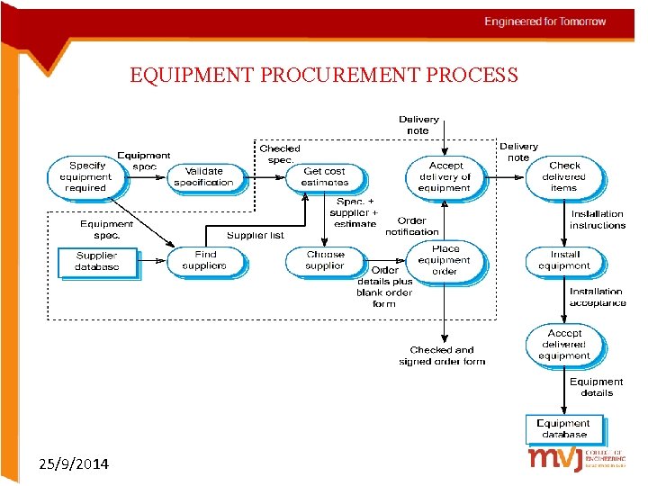 EQUIPMENT PROCUREMENT PROCESS 25/9/2014 