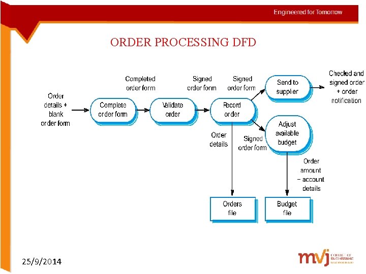 ORDER PROCESSING DFD 25/9/2014 