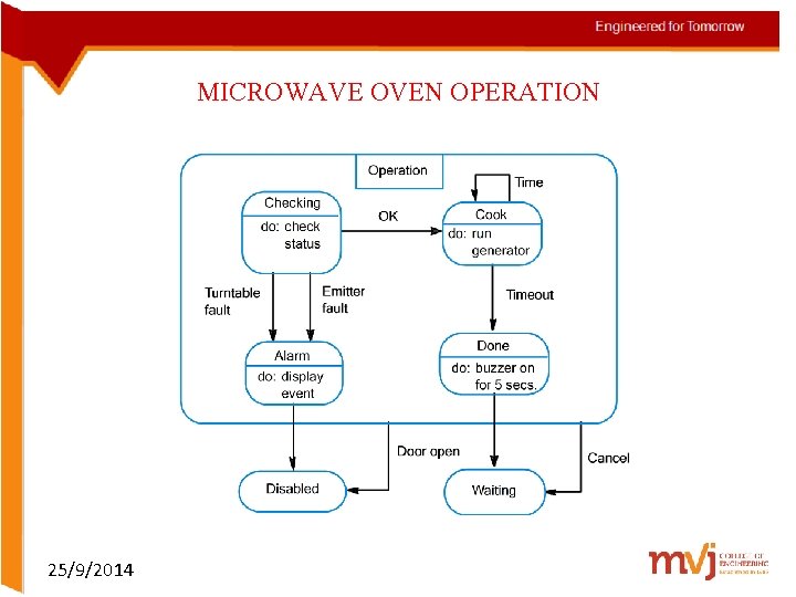 MICROWAVE OVEN OPERATION 25/9/2014 