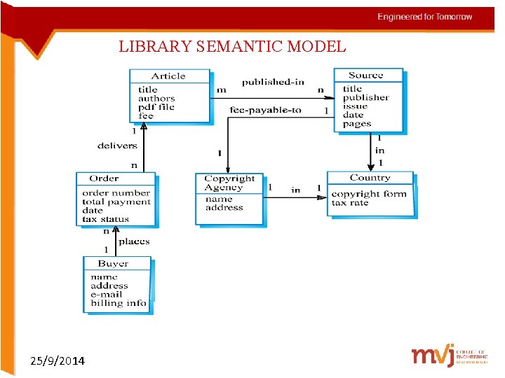 LIBRARY SEMANTIC MODEL 25/9/2014 