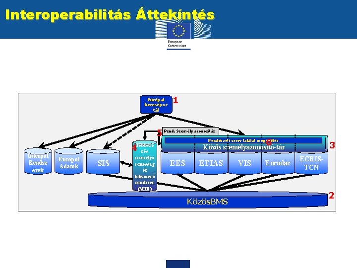 Interoperabilitás Áttekíntés Európai keresőpor tál 1 5 Rend. Személy azonosítás Interpol Rendsz erek Europol