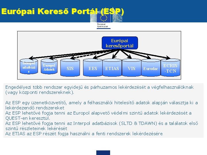 Európai Kereső Portál (ESP) Európai keresőportál Interpol adatbázi s Europol Adatok SIS EES ETIAS