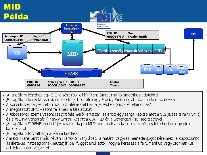 MID Példa Európai keresőpor tál Schengen-ID 0000012345 Név Frans Smit SIS MID CIR-ID 000098765