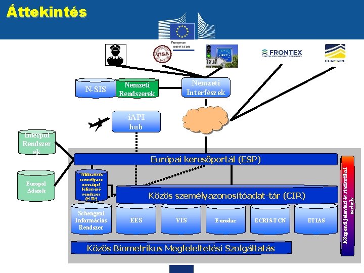 Áttekintés N-SIS i. API hub Európai keresőportál (ESP) Többszörös személyazo nosságot felismerő rendszer (MID)