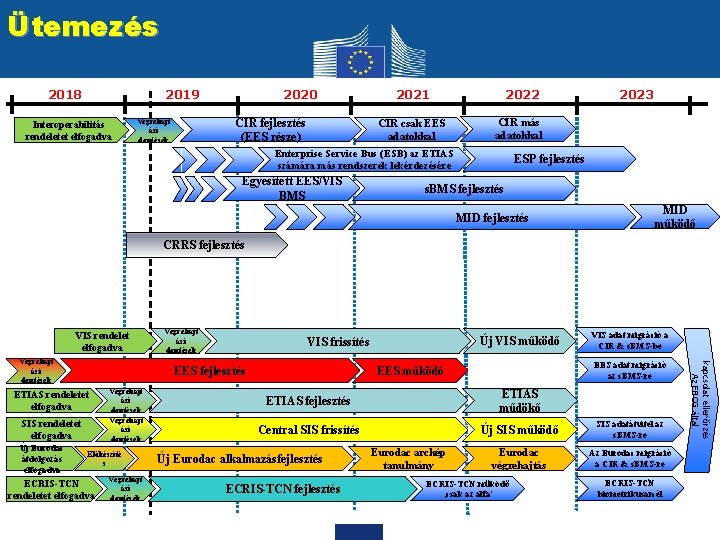 Ütemezés 2020 2019 2018 Interoperabilitás rendeletet elfogadva CIR fejlesztés (EES része) Végrehajt ási döntések