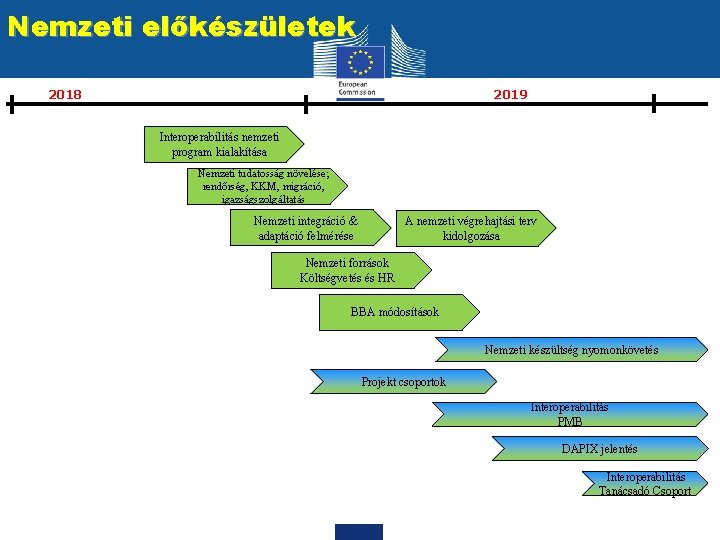 Nemzeti előkészületek 2019 2018 Interoperabilitás nemzeti program kialakítása Nemzeti tudatosság növelése; rendőrség, KKM, migráció,