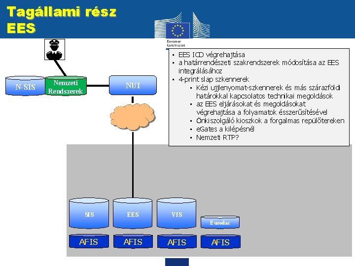 Tagállami rész EES N-SIS Nemzeti Rendszerek NUI SIS EES • EES ICD végrehajtása •