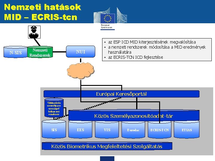 Nemzeti hatások MID – ECRIS-tcn N-SIS Nemzeti Rendszerek NUI • az ESP ICD MID