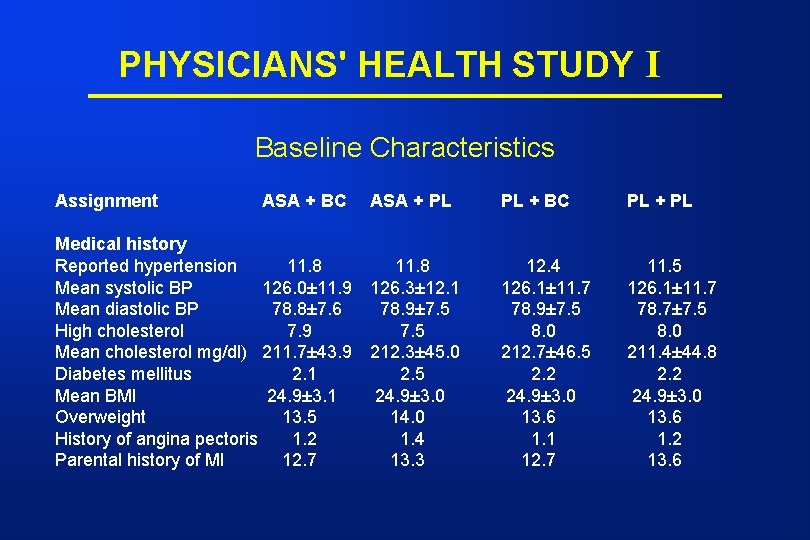 PHYSICIANS' HEALTH STUDY I Baseline Characteristics Assignment ASA + BC Medical history Reported hypertension