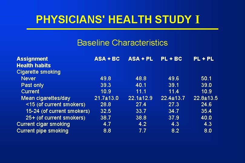 PHYSICIANS' HEALTH STUDY I Baseline Characteristics Assignment ASA + BC Health habits Cigarette smoking