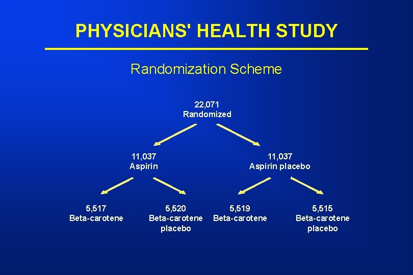 PHYSICIANS' HEALTH STUDY Randomization Scheme 22, 071 Randomized 11, 037 Aspirin 5, 517 Beta-carotene