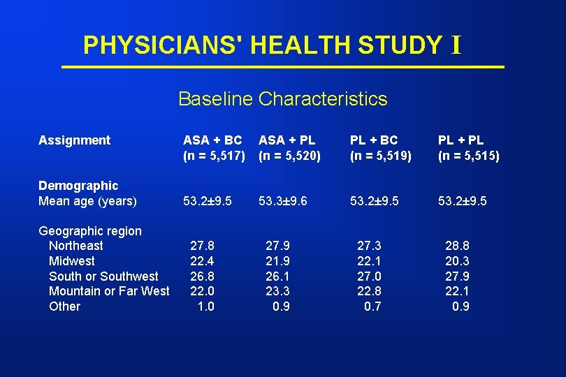 PHYSICIANS' HEALTH STUDY I Baseline Characteristics Assignment Demographic Mean age (years) Geographic region Northeast