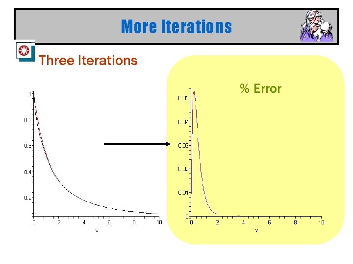 More Iterations Three Iterations % Error 