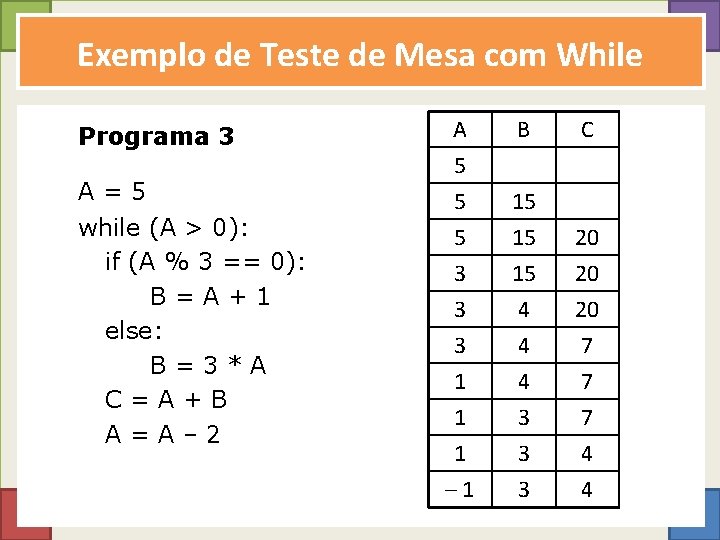 Exemplo de Teste de Mesa com While Programa 3 A=5 while (A > 0):