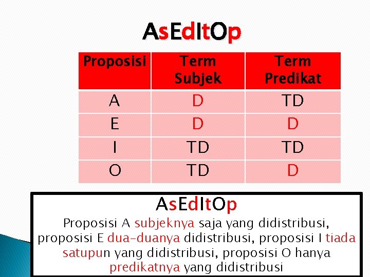 A s E d I t. O p Proposisi A E I O Term