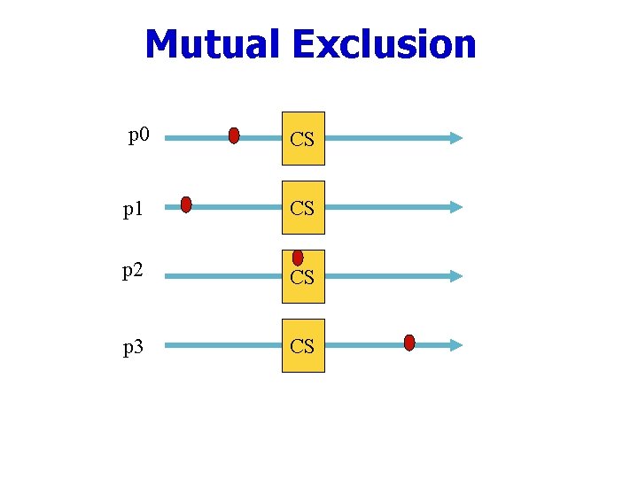 Mutual Exclusion p 0 CS p 1 CS p 2 CS p 3 CS