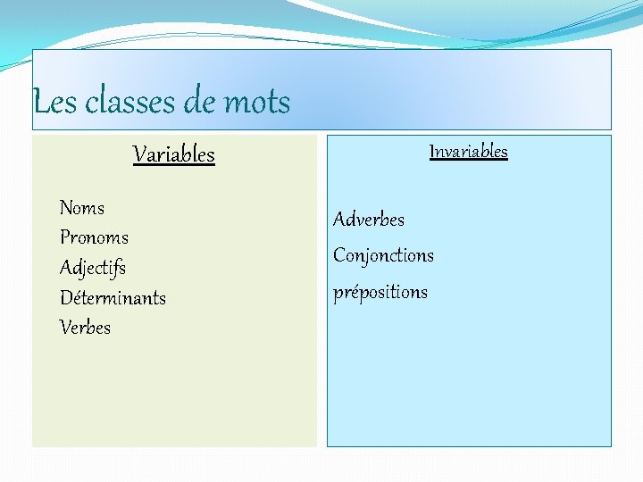 Les classes de mots Variables Noms Pronoms Adjectifs Déterminants Verbes Invariables Adverbes Conjonctions prépositions