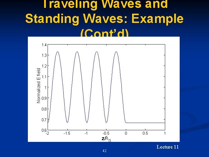 Traveling Waves and Standing Waves: Example (Cont’d) 1. 4 Normalized E field 1. 3