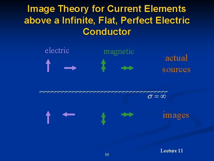 Image Theory for Current Elements above a Infinite, Flat, Perfect Electric Conductor electric magnetic