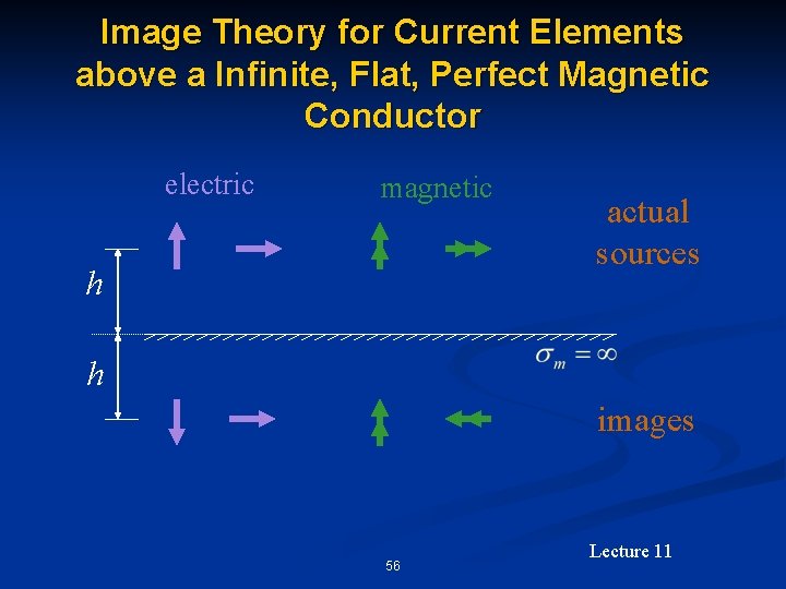 Image Theory for Current Elements above a Infinite, Flat, Perfect Magnetic Conductor electric magnetic