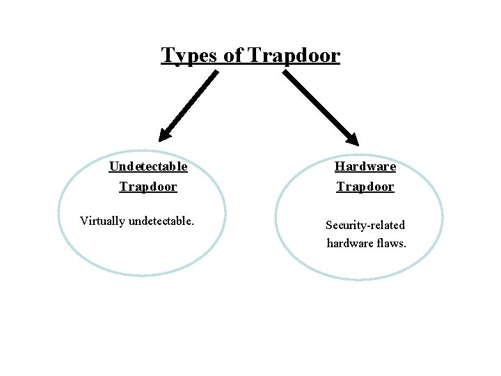 Types of Trapdoor Undetectable Trapdoor Virtually undetectable. Hardware Trapdoor Security-related hardware flaws. 