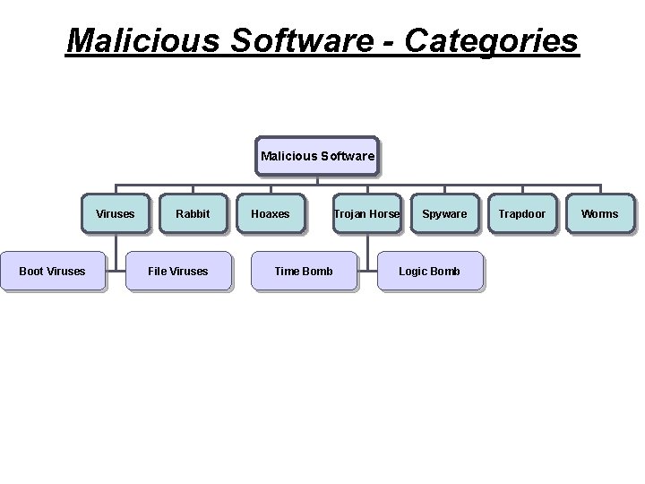 Malicious Software - Categories Malicious Software Viruses Boot Viruses Rabbit File Viruses Hoaxes Time