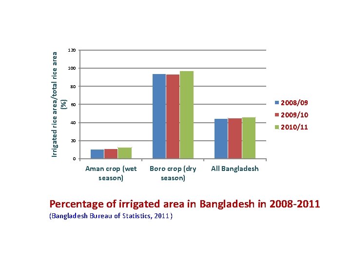 Irrigated rice area/total rice area (%) 120 100 80 2008/09 60 2009/10 40 2010/11