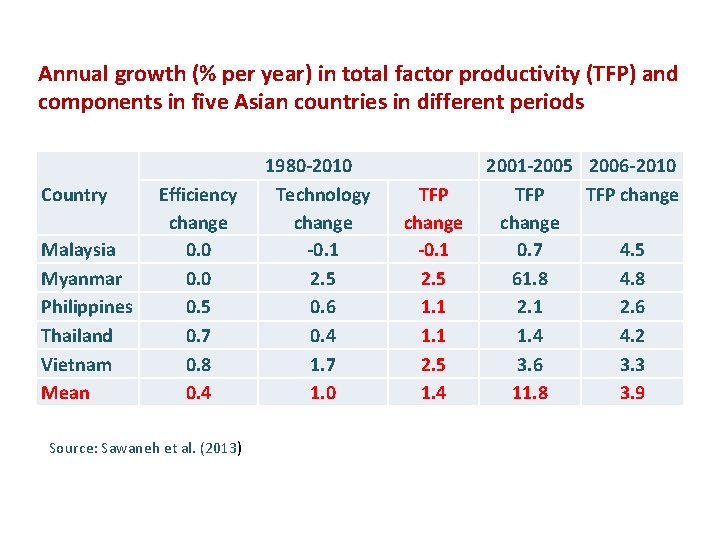 Annual growth (% per year) in total factor productivity (TFP) and components in five