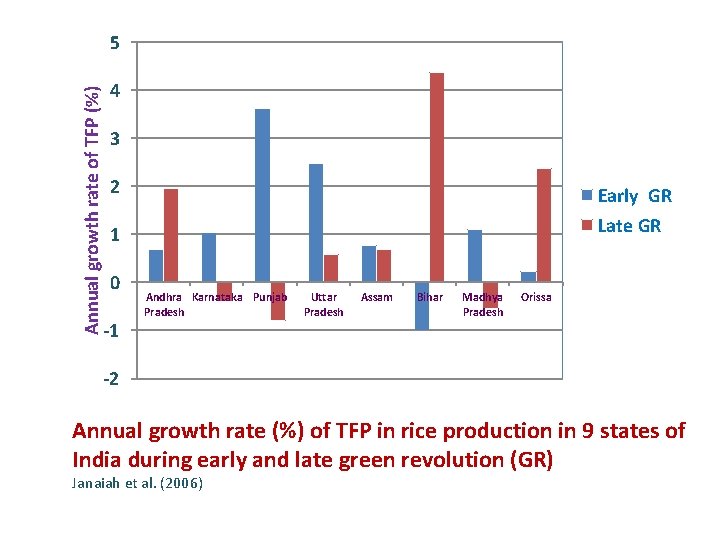 Annual growth rate of TFP (%) 5 4 3 2 Early GR Late GR