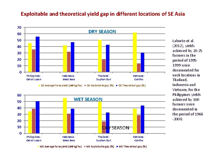 Exploitable and theoretical yield gap in different locations of SE Asia 70 DRY SEASON