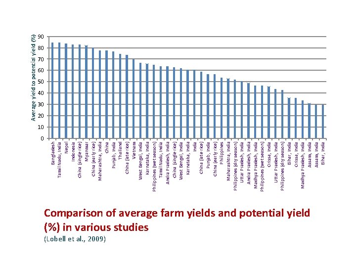 0 Bangladesh Tamil Nadu, India Nepal Indonesia China (single rice) Myanmar China (early rice)