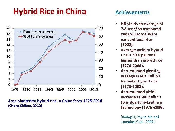 Hybrid Rice in China Area planted to hybrid rice in China from 1975 -2010