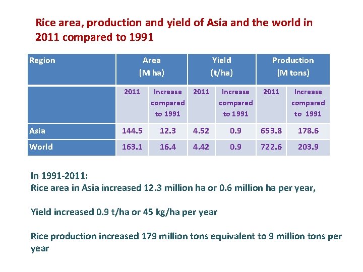 Rice area, production and yield of Asia and the world in 2011 compared to