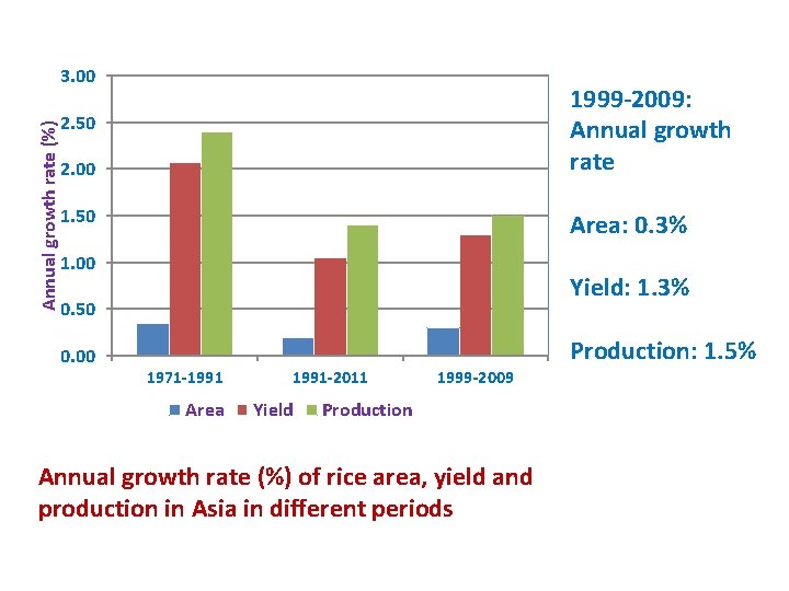 Annual growth rate (%) 3. 00 1999 -2009: Annual growth rate 2. 50 2.