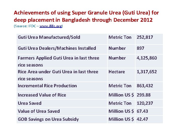 Achievements of using Super Granule Urea (Guti Urea) for deep placement in Bangladesh through