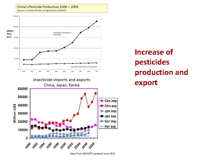 Increase of pesticides production and export 