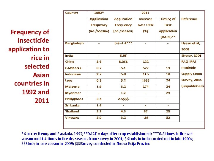 Frequency of insecticide application to rice in selected Asian countries in 1992 and 2011